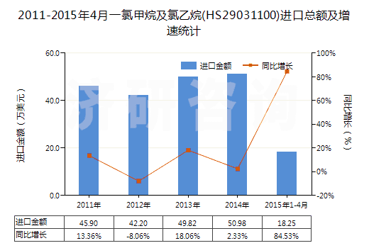 2011-2015年4月一氯甲烷及氯乙烷(HS29031100)進(jìn)口總額及增速統(tǒng)計(jì) 2011-2015年4月一氯甲烷及氯乙烷(HS29031100)進(jìn)口總額及增速統(tǒng)計(jì)